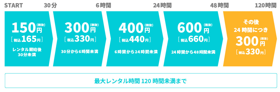 最大レンタル時間120時間まで